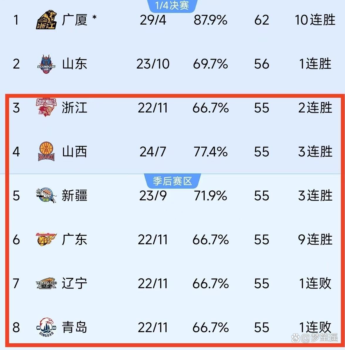 包含存在隐忧，球队险胜后备发挥精彩，暂时保住CBA积分榜前八席位的词条